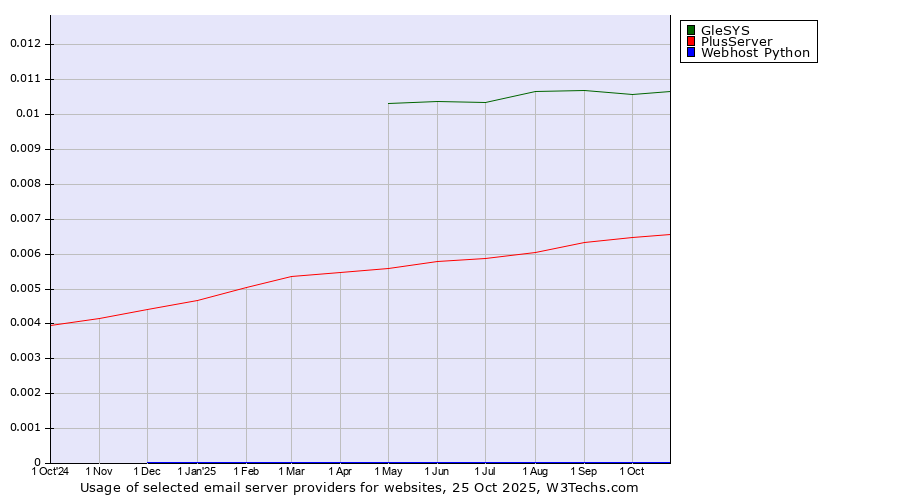 Historical trends in the usage of GleSYS vs. PlusServer vs. Webhost Python