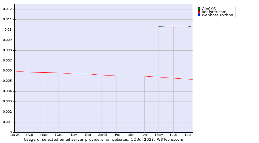 Historical trends in the usage of GleSYS vs. Register.com vs. Webhost Python