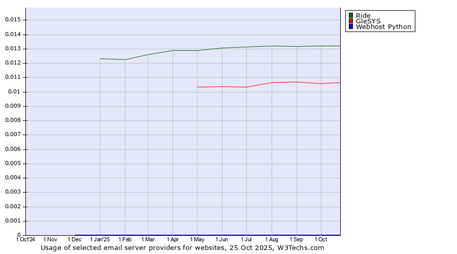 Historical trends in the usage of Ride vs. GleSYS vs. Webhost Python