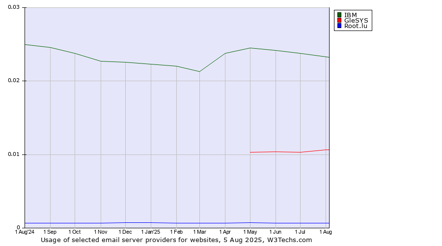 Historical trends in the usage of IBM vs. GleSYS vs. Root.lu