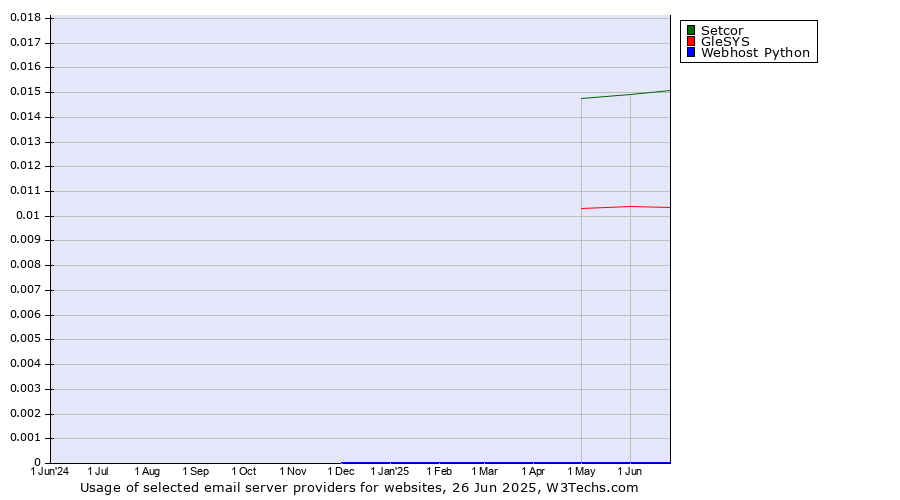 Historical trends in the usage of Setcor vs. GleSYS vs. Webhost Python