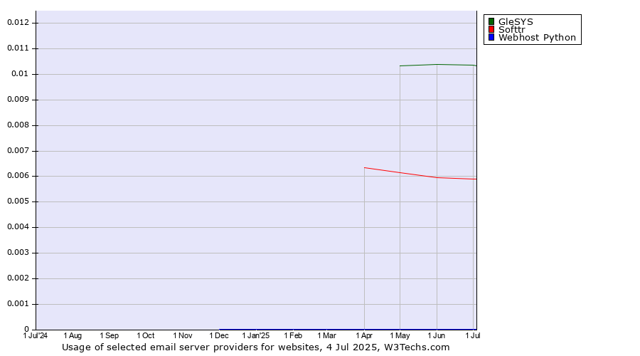 Historical trends in the usage of GleSYS vs. Softtr vs. Webhost Python