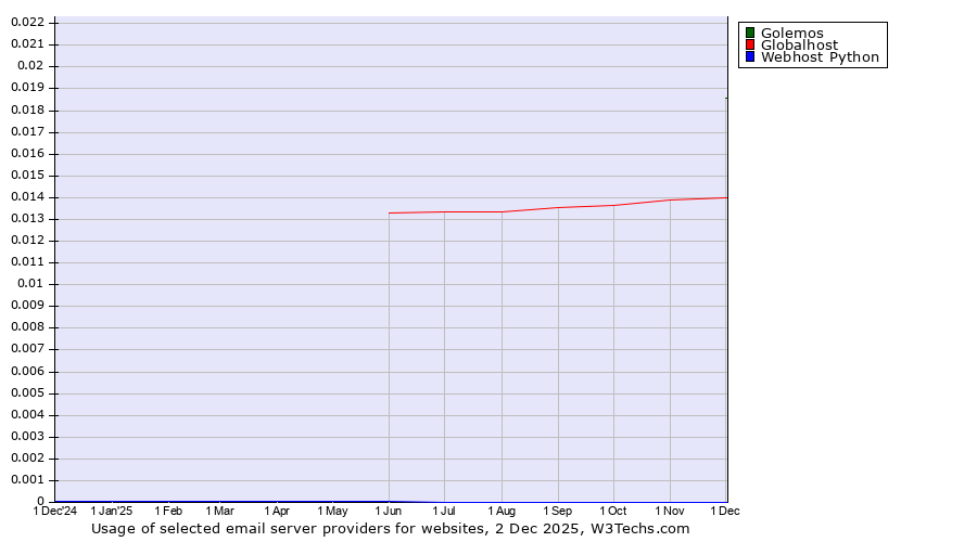 Historical trends in the usage of Golemos vs. Globalhost vs. Webhost Python