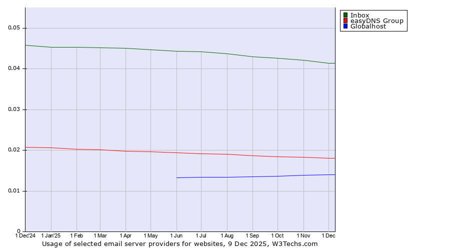Historical trends in the usage of Inbox vs. easyDNS Group vs. Globalhost