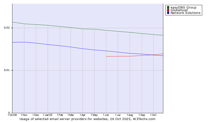 Historical trends in the usage of easyDNS Group vs. Globalhost vs. Network Solutions