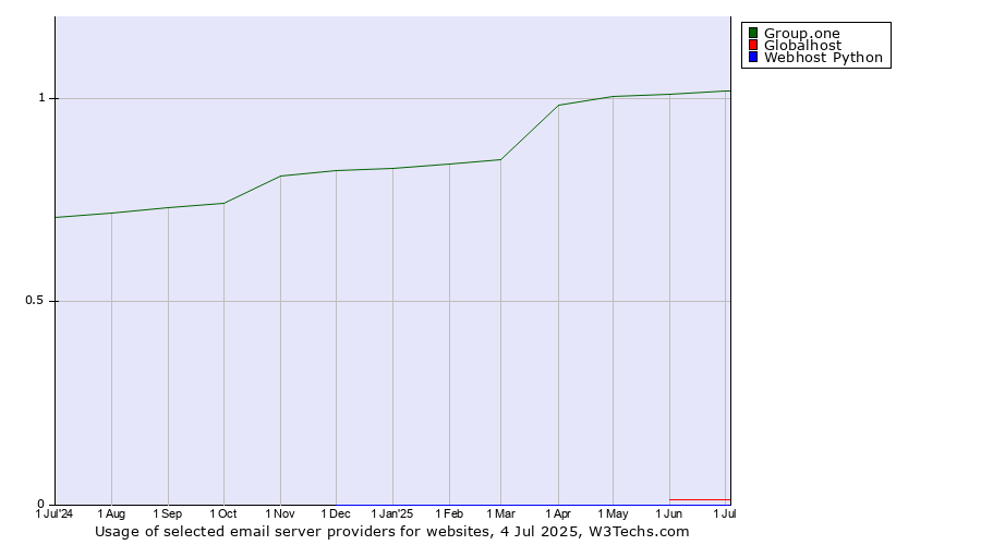 Historical trends in the usage of Group.one vs. Globalhost vs. Webhost Python