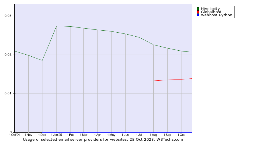 Historical trends in the usage of Hivelocity vs. Globalhost vs. Webhost Python