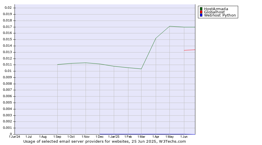 Historical trends in the usage of HostArmada vs. Globalhost vs. Webhost Python