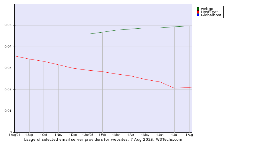 Historical trends in the usage of webgo vs. HostFeat vs. Globalhost