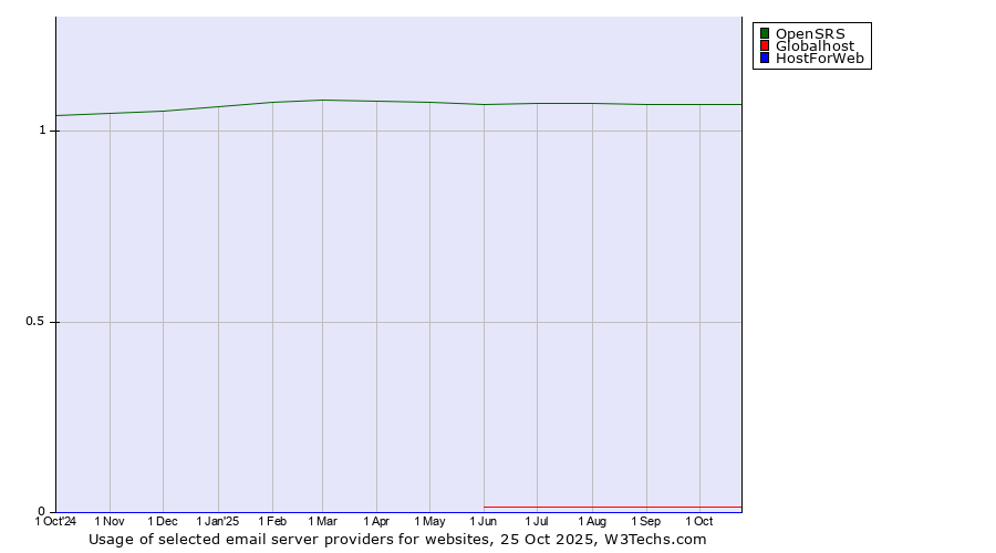 Historical trends in the usage of OpenSRS vs. Globalhost vs. HostForWeb