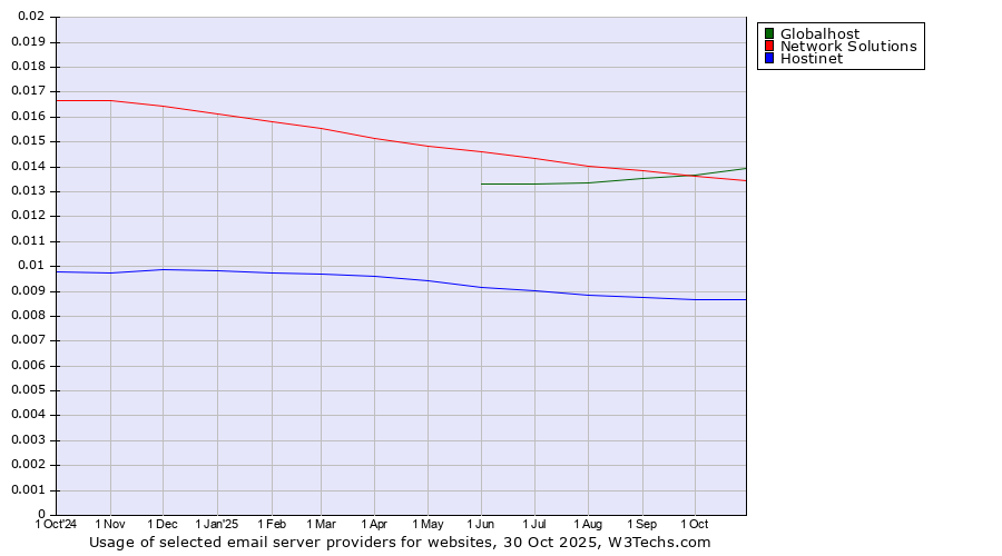 Historical trends in the usage of Globalhost vs. Network Solutions vs. Hostinet