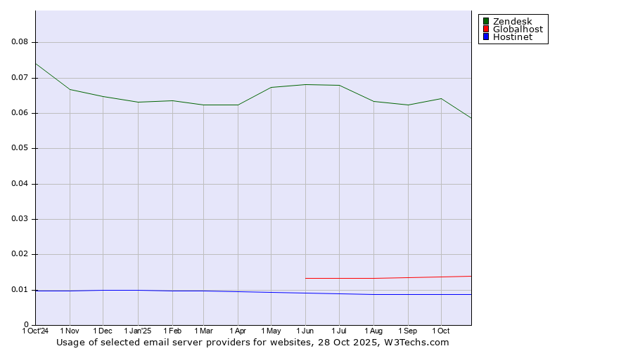 Historical trends in the usage of Zendesk vs. Globalhost vs. Hostinet