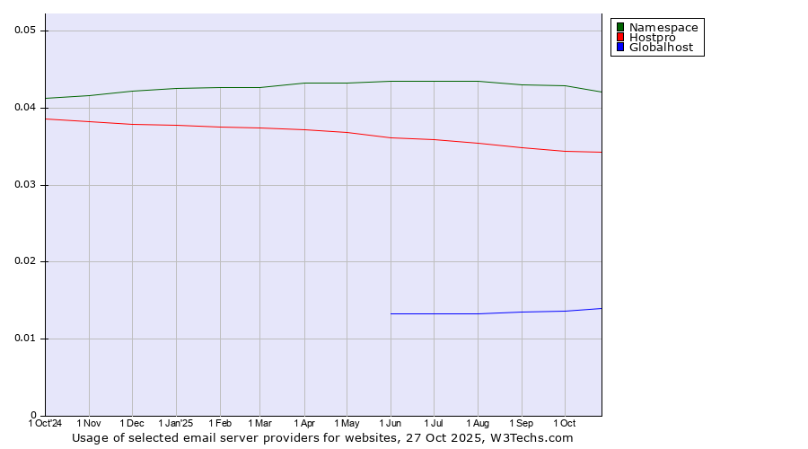 Historical trends in the usage of Namespace vs. Hostpro vs. Globalhost