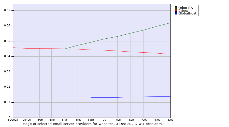 Historical trends in the usage of Odoo SA vs. Inbox vs. Globalhost