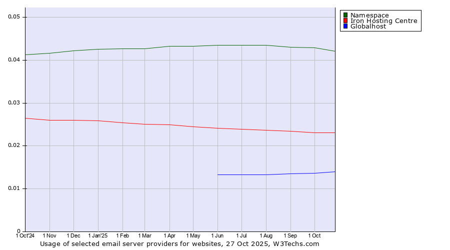 Historical trends in the usage of Namespace vs. Iron Hosting Centre vs. Globalhost