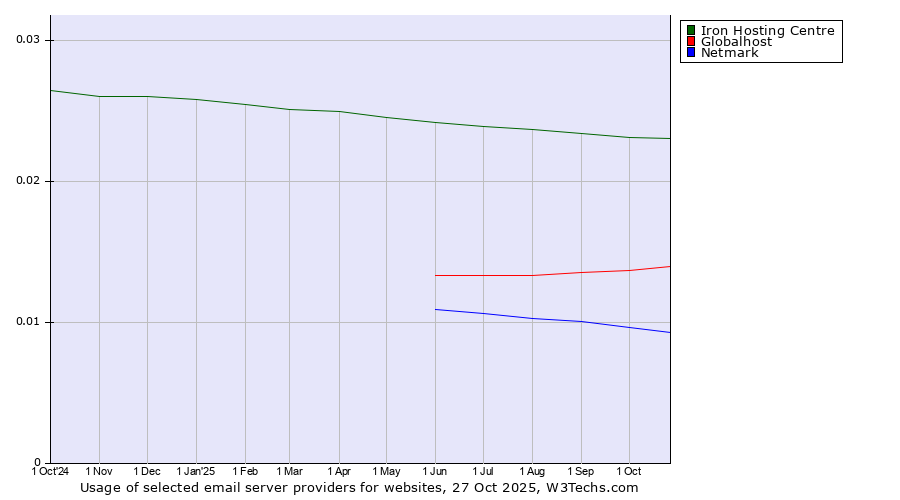 Historical trends in the usage of Iron Hosting Centre vs. Globalhost vs. Netmark