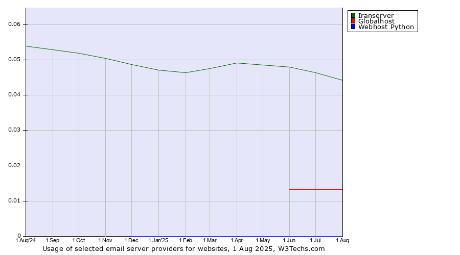 Historical trends in the usage of Iranserver vs. Globalhost vs. Webhost Python