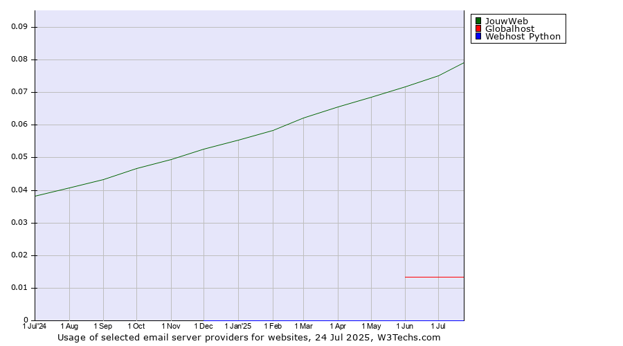 Historical trends in the usage of JouwWeb vs. Globalhost vs. Webhost Python