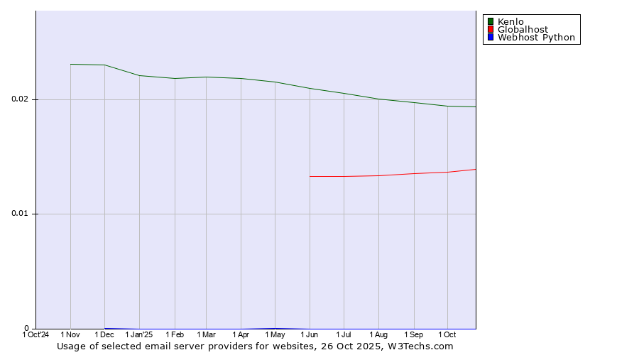 Historical trends in the usage of Kenlo vs. Globalhost vs. Webhost Python