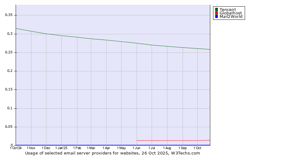 Historical trends in the usage of Tencent vs. Globalhost vs. Mail2World