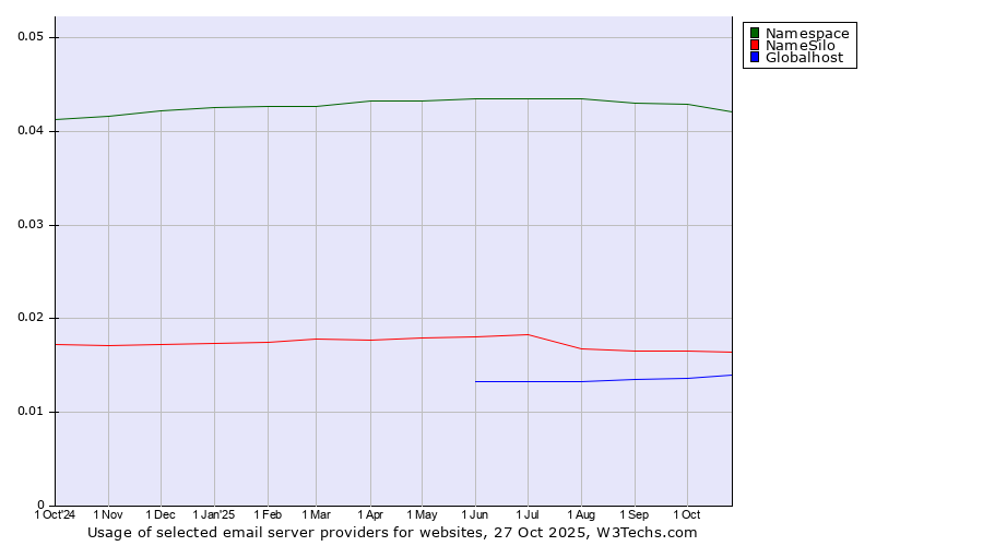 Historical trends in the usage of Namespace vs. NameSilo vs. Globalhost