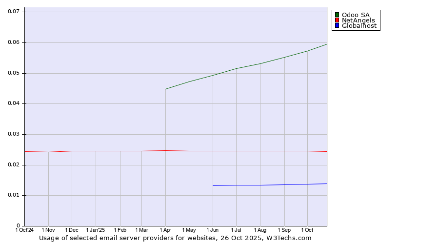 Historical trends in the usage of Odoo SA vs. NetAngels vs. Globalhost