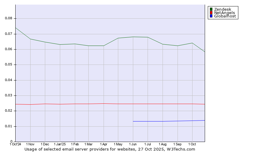 Historical trends in the usage of Zendesk vs. NetAngels vs. Globalhost