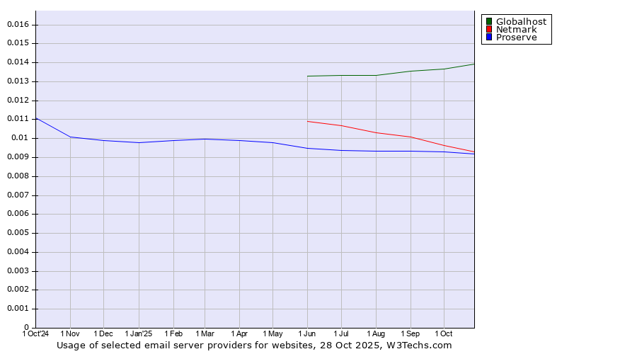 Historical trends in the usage of Globalhost vs. Netmark vs. Proserve