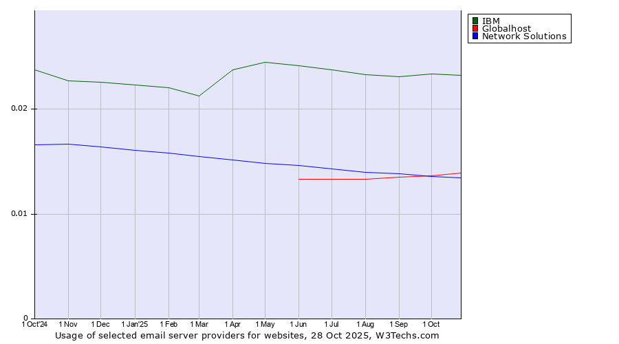 Historical trends in the usage of IBM vs. Globalhost vs. Network Solutions