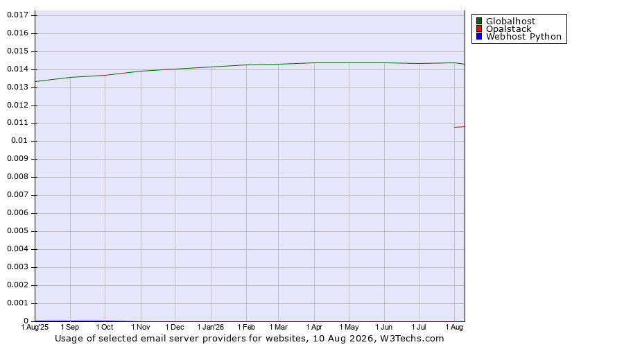 Historical trends in the usage of Globalhost vs. Opalstack vs. Webhost Python