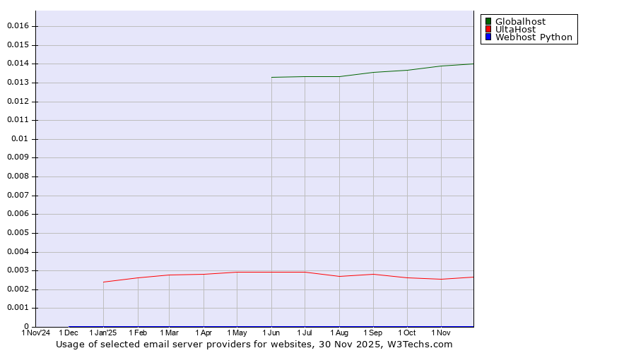 Historical trends in the usage of Globalhost vs. UltaHost vs. Webhost Python