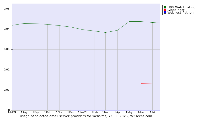 Historical trends in the usage of H88 Web Hosting vs. Globalhost vs. Webhost Python