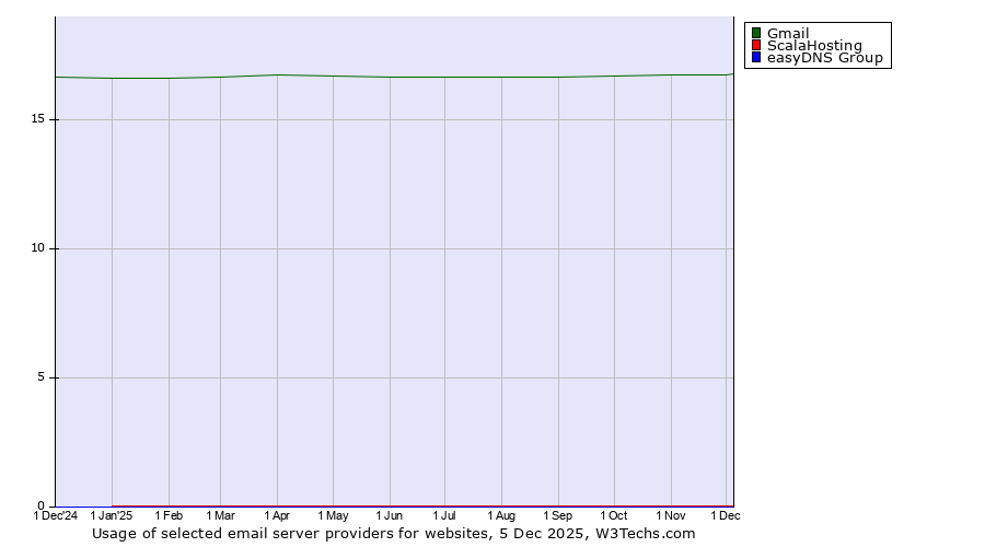 Historical trends in the usage of Gmail vs. ScalaHosting vs. easyDNS Group