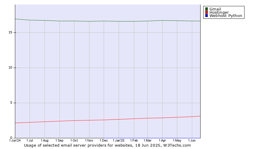 Historical trends in the usage of Gmail vs. Hostinger vs. Webhost Python