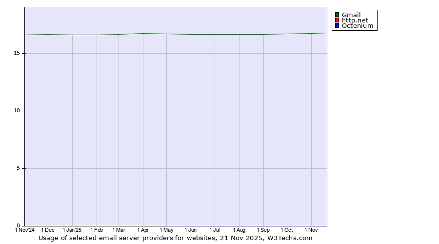 Historical trends in the usage of Gmail vs. http.net vs. Octenium