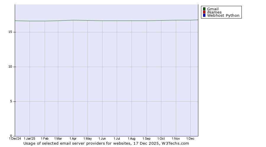 Historical trends in the usage of Gmail vs. iNames vs. Webhost Python