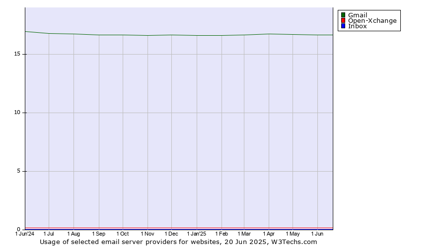 Historical trends in the usage of Gmail vs. Open-Xchange vs. Inbox