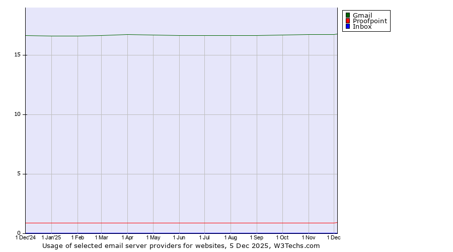 Historical trends in the usage of Gmail vs. Proofpoint vs. Inbox