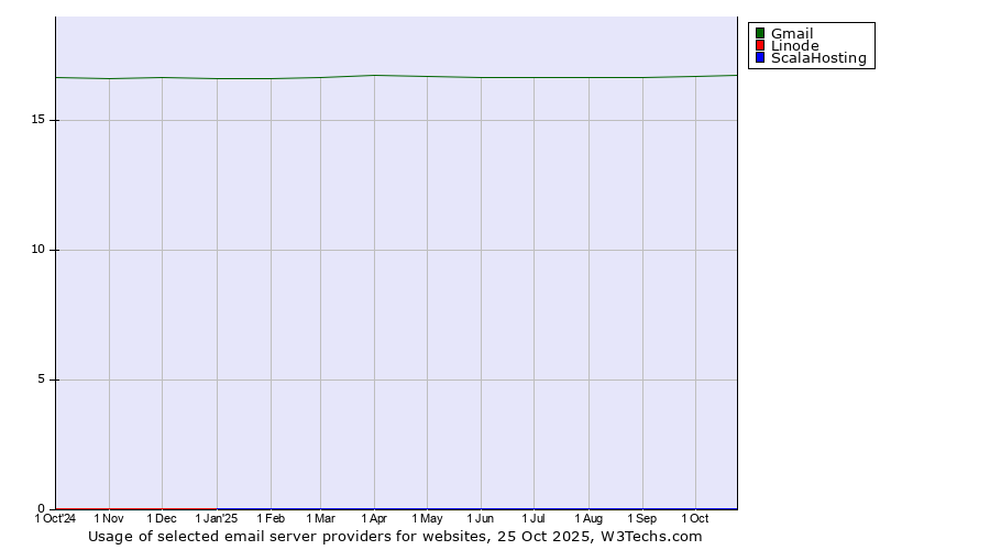 Historical trends in the usage of Gmail vs. Linode vs. ScalaHosting
