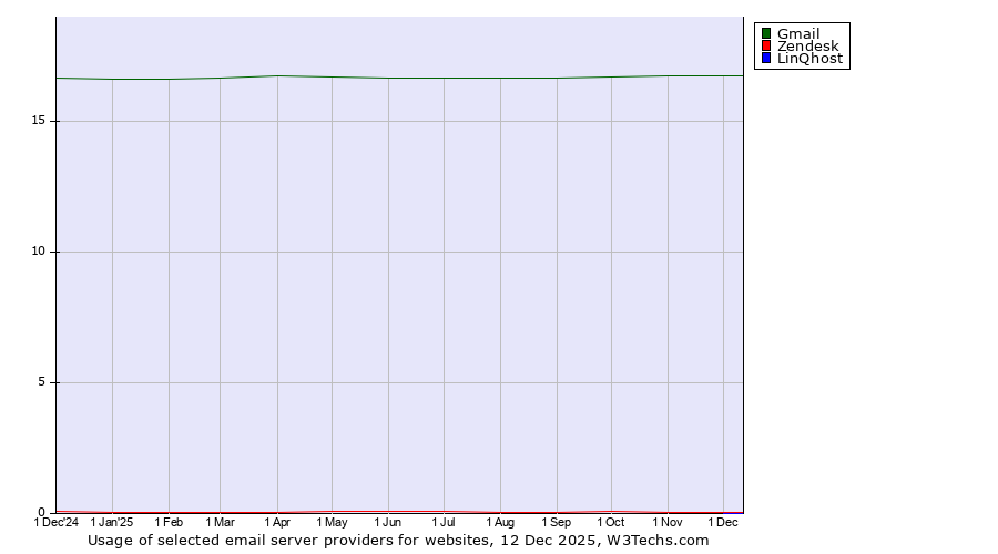 Historical trends in the usage of Gmail vs. Zendesk vs. LinQhost