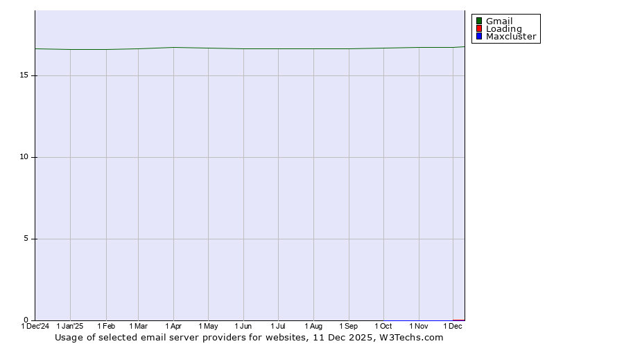 Historical trends in the usage of Gmail vs. Loading vs. Maxcluster