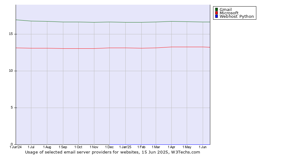 Historical trends in the usage of Gmail vs. Microsoft vs. Webhost Python