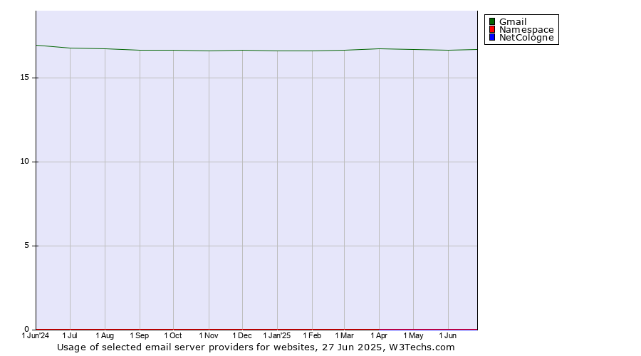 Historical trends in the usage of Gmail vs. Namespace vs. NetCologne