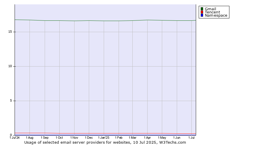Historical trends in the usage of Gmail vs. Tencent vs. Namespace