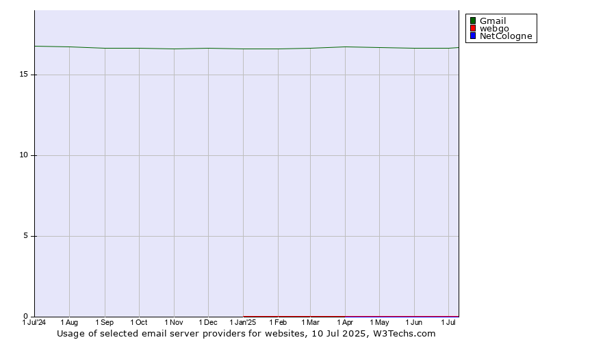 Historical trends in the usage of Gmail vs. webgo vs. NetCologne