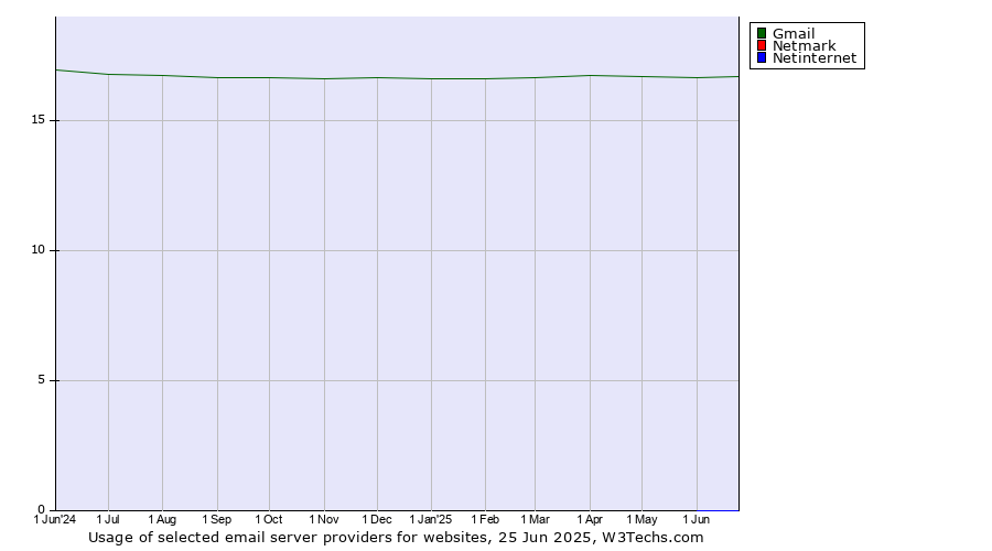 Historical trends in the usage of Gmail vs. Netmark vs. Netinternet