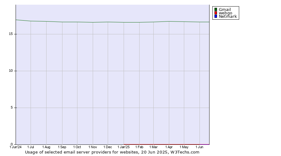 Historical trends in the usage of Gmail vs. webgo vs. Netmark
