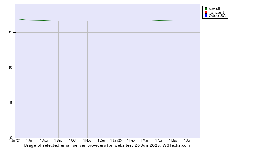 Historical trends in the usage of Gmail vs. Tencent vs. Odoo SA