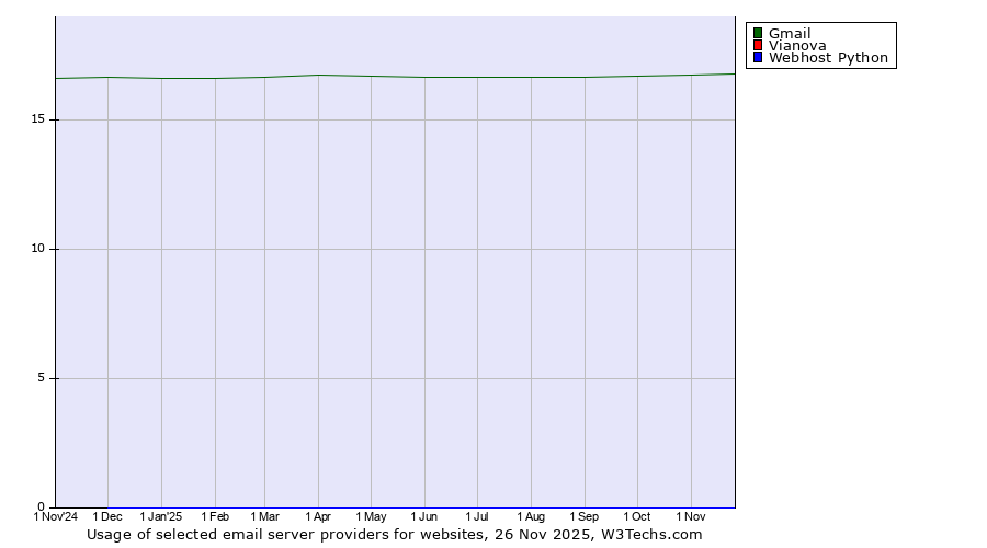 Historical trends in the usage of Gmail vs. Vianova vs. Webhost Python