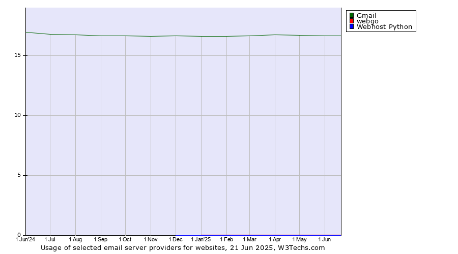 Historical trends in the usage of Gmail vs. webgo vs. Webhost Python